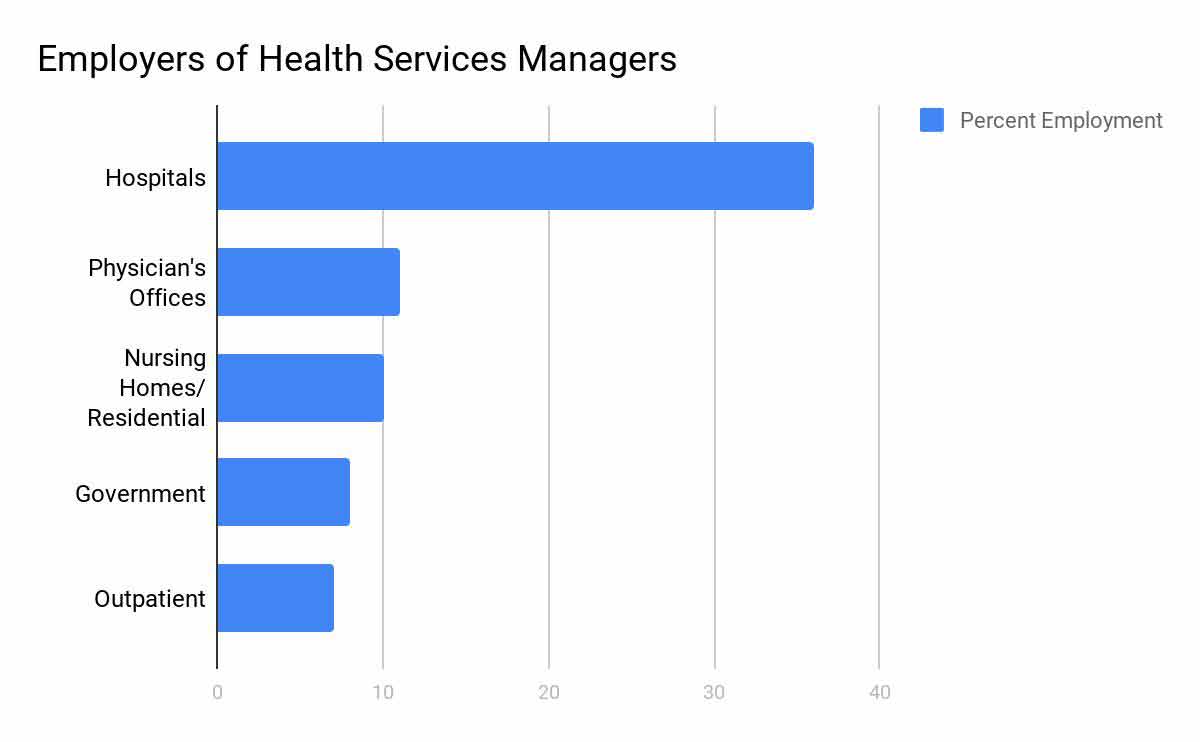 Health Services Managers Employers