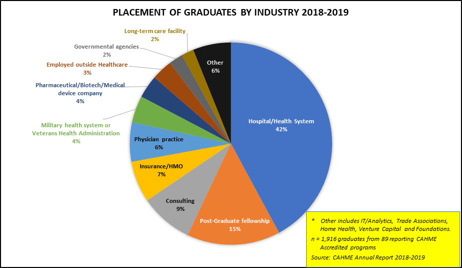 Placement of Graduate