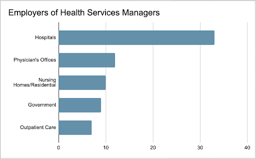 Health Services Managers employment by employer type